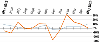 Month on month growth since May 2011