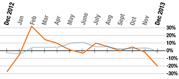 Month on month growth since December 2011