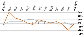 Month on month growth since January 2011