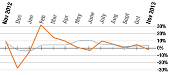 Month on month growth since November 2011