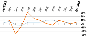 Month on month growth since October 2011