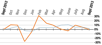 Month on month growth since September 2011